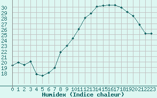 Courbe de l'humidex pour Chlons-en-Champagne (51)