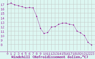Courbe du refroidissement olien pour Marseille - Saint-Loup (13)