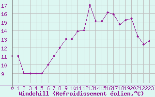 Courbe du refroidissement olien pour Nostang (56)