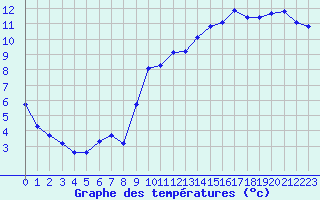 Courbe de tempratures pour Aouste sur Sye (26)