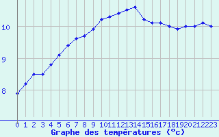 Courbe de tempratures pour Abbeville (80)