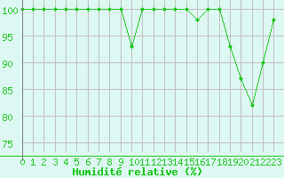 Courbe de l'humidit relative pour Solenzara - Base arienne (2B)