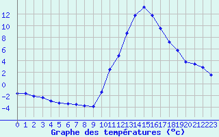 Courbe de tempratures pour Sandillon (45)