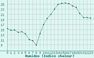 Courbe de l'humidex pour Creil (60)