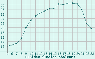 Courbe de l'humidex pour Chatelus-Malvaleix (23)