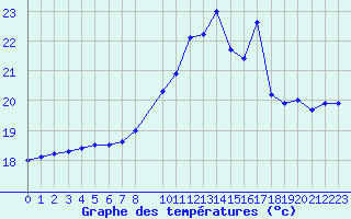 Courbe de tempratures pour Porquerolles (83)