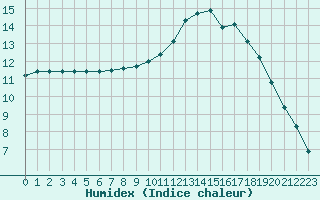 Courbe de l'humidex pour Woluwe-Saint-Pierre (Be)