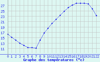 Courbe de tempratures pour Treize-Vents (85)