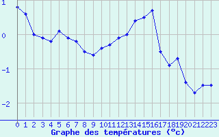 Courbe de tempratures pour Mont-Saint-Vincent (71)