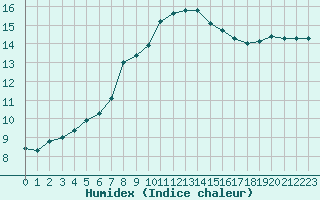 Courbe de l'humidex pour Paray-le-Monial - St-Yan (71)