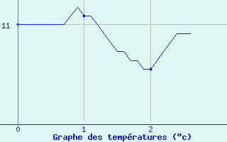 Courbe de tempratures pour Lesse (57)