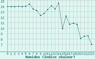 Courbe de l'humidex pour Biscarrosse (40)