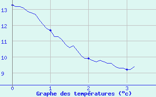 Courbe de tempratures pour Vrizieu (01)