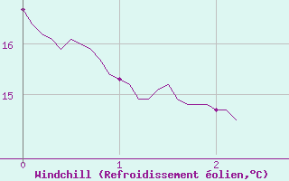 Courbe du refroidissement olien pour Istres (13)