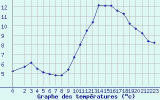 Courbe de tempratures pour La Beaume (05)