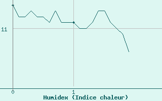 Courbe de l'humidex pour Bignan (56)