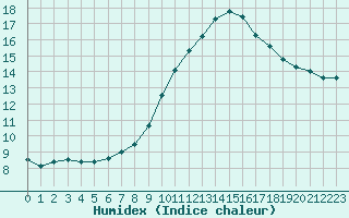 Courbe de l'humidex pour Bourges (18)