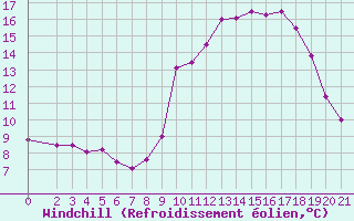 Courbe du refroidissement olien pour Lignerolles (03)