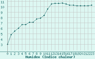 Courbe de l'humidex pour Romorantin (41)