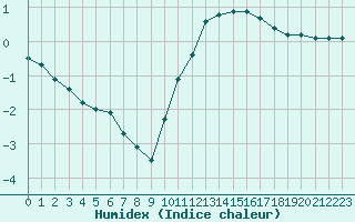 Courbe de l'humidex pour Grandfresnoy (60)