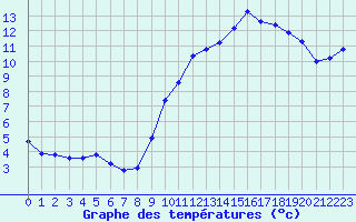 Courbe de tempratures pour Thoiras (30)