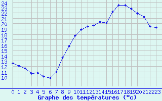 Courbe de tempratures pour Chlons-en-Champagne (51)