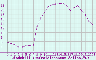 Courbe du refroidissement olien pour Formigures (66)