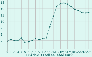 Courbe de l'humidex pour Leign-les-Bois (86)