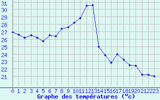 Courbe de tempratures pour Istres (13)