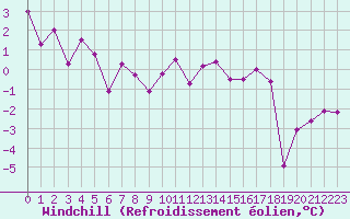Courbe du refroidissement olien pour Clermont-Ferrand (63)
