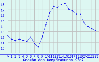 Courbe de tempratures pour Cap Cpet (83)