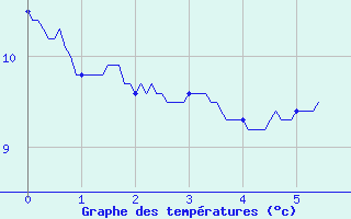 Courbe de tempratures pour Poitiers (86)