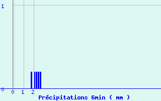 Diagramme des prcipitations pour Sgreville (31)