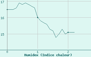 Courbe de l'humidex pour Chteauroux (36)