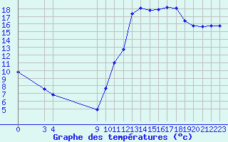 Courbe de tempratures pour Guidel (56)