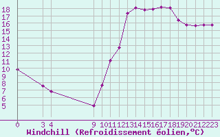 Courbe du refroidissement olien pour Guidel (56)