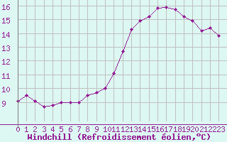Courbe du refroidissement olien pour Dijon / Longvic (21)