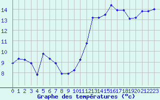 Courbe de tempratures pour Miribel-les-Echelles (38)