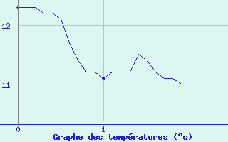 Courbe de tempratures pour Maurs (15)