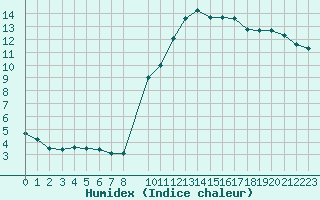 Courbe de l'humidex pour Cavalaire-sur-Mer (83)