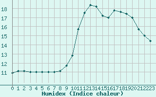 Courbe de l'humidex pour Perpignan Moulin  Vent (66)