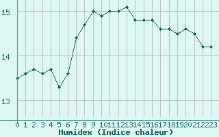 Courbe de l'humidex pour Lanvoc (29)