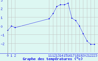 Courbe de tempratures pour Bonnecombe - Les Salces (48)