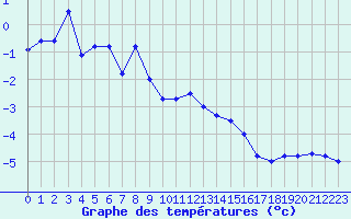 Courbe de tempratures pour Mont-Aigoual (30)