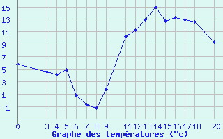 Courbe de tempratures pour Recoules de Fumas (48)