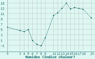 Courbe de l'humidex pour Recoules de Fumas (48)