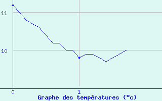 Courbe de tempratures pour Blois - Ville (41)