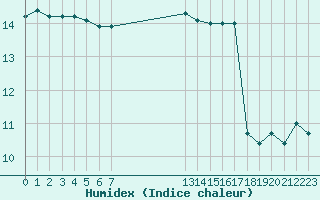 Courbe de l'humidex pour Guidel (56)