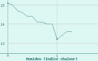 Courbe de l'humidex pour Visan (84)