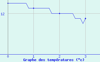 Courbe de tempratures pour Chauny (02)